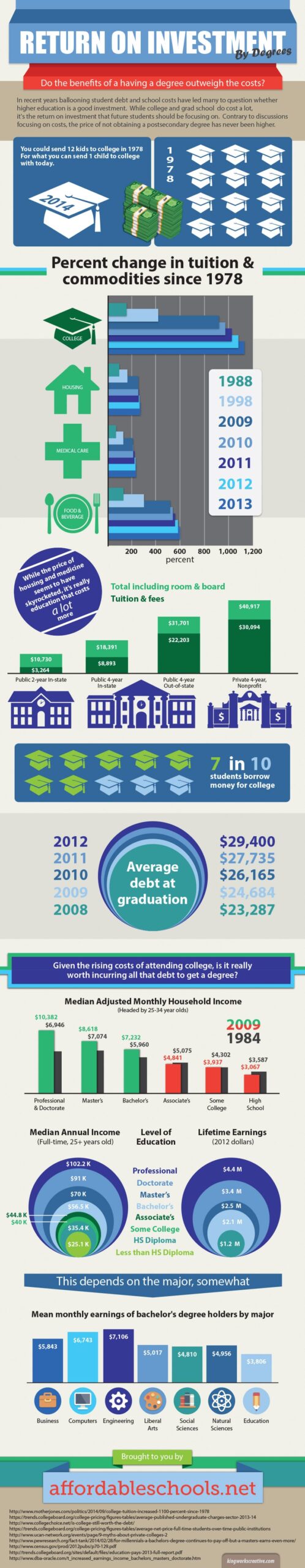 Higher Education ROI: Understanding the Financial Benefits of College Degrees